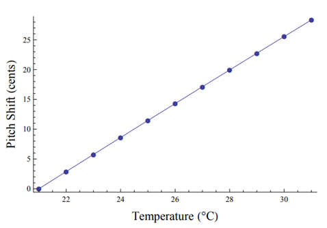 pitch shift on temperature change